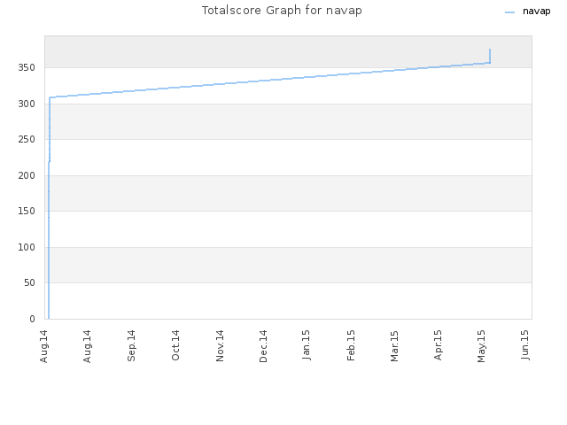 Totalscore Graph for navap