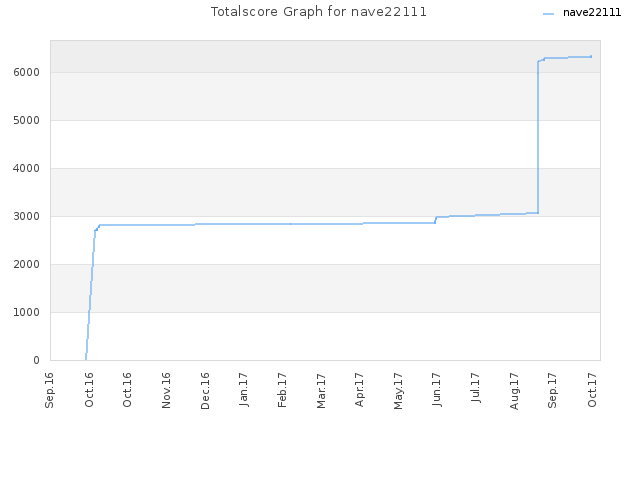 Totalscore Graph for nave22111