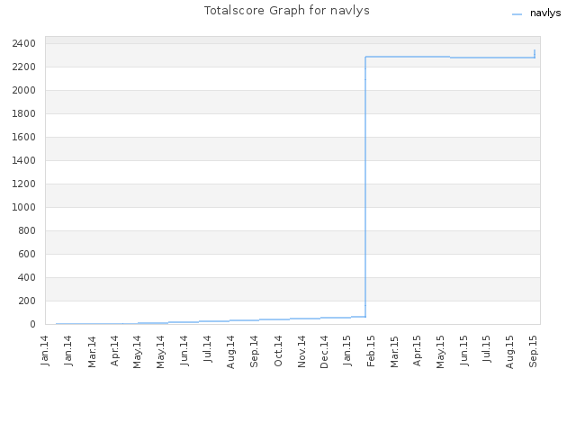 Totalscore Graph for navlys