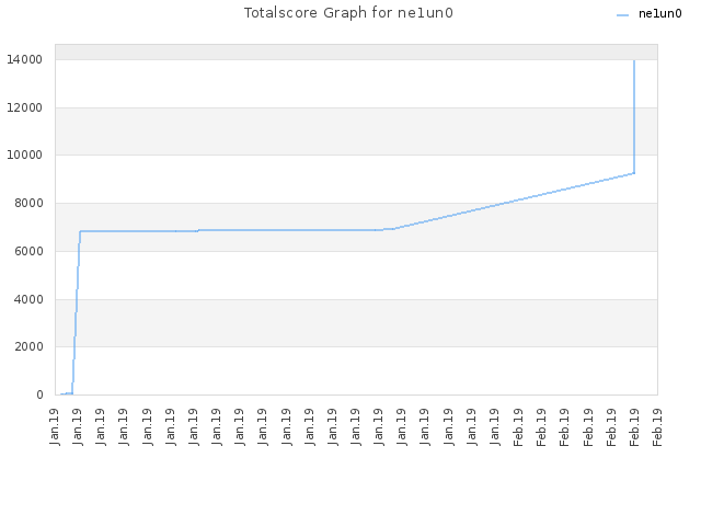 Totalscore Graph for ne1un0