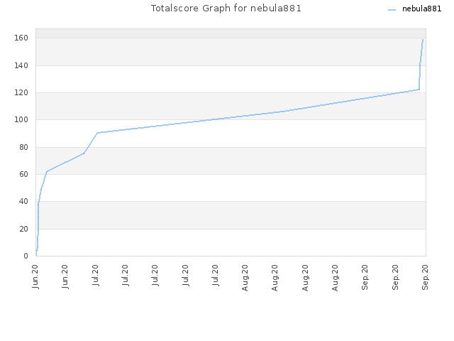 Totalscore Graph for nebula881