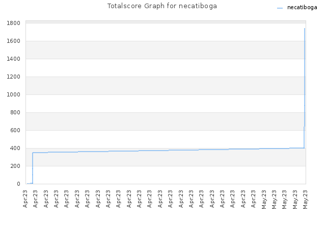 Totalscore Graph for necatiboga