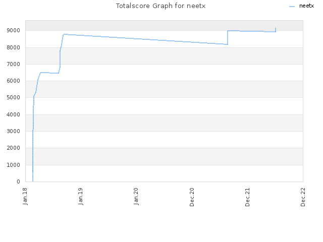 Totalscore Graph for neetx