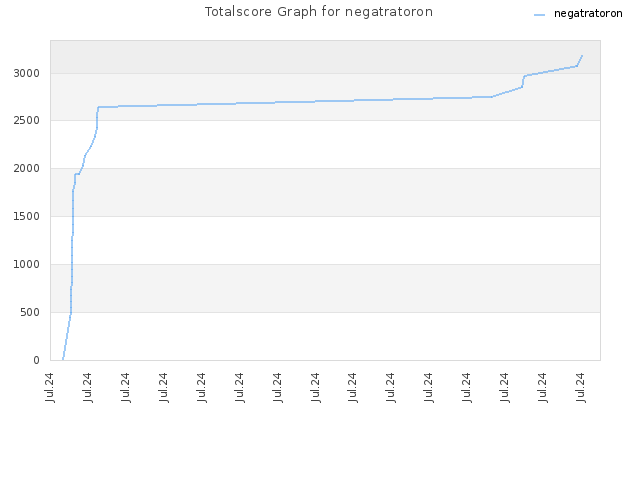 Totalscore Graph for negatratoron