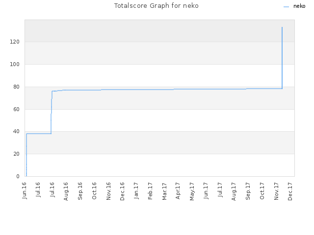 Totalscore Graph for neko