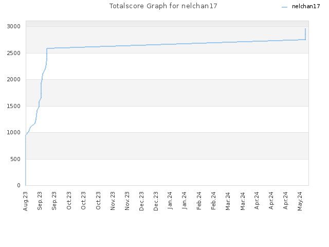 Totalscore Graph for nelchan17