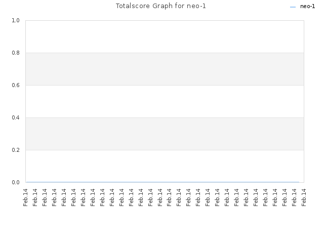 Totalscore Graph for neo-1