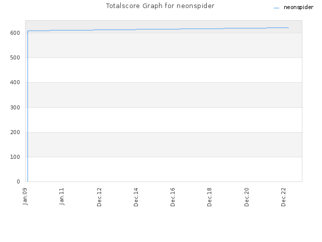 Totalscore Graph for neonspider