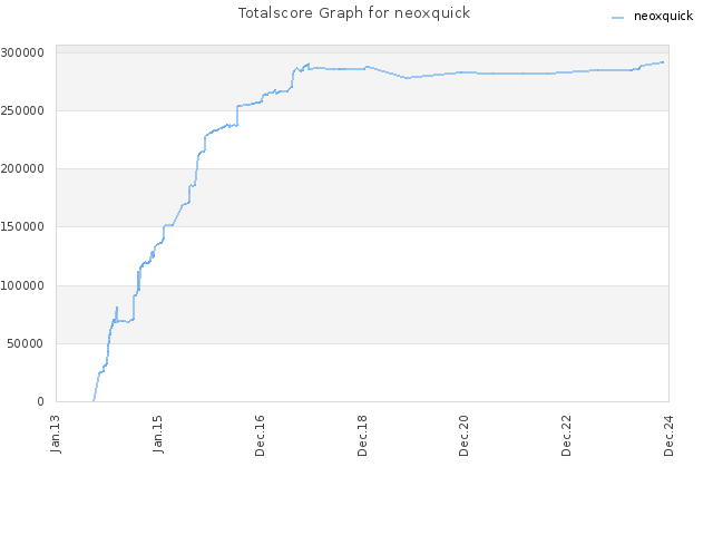 Totalscore Graph for neoxquick