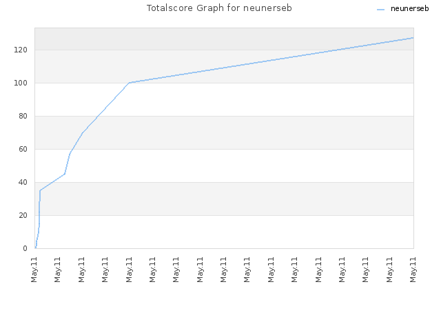 Totalscore Graph for neunerseb