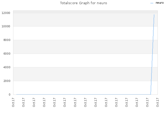 Totalscore Graph for neuro