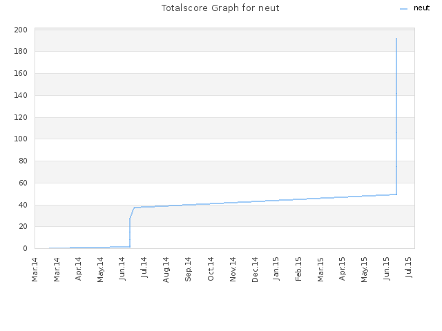 Totalscore Graph for neut