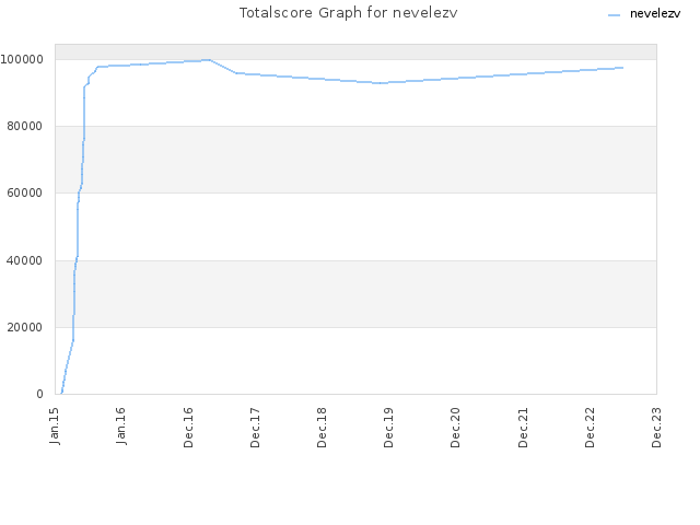 Totalscore Graph for nevelezv