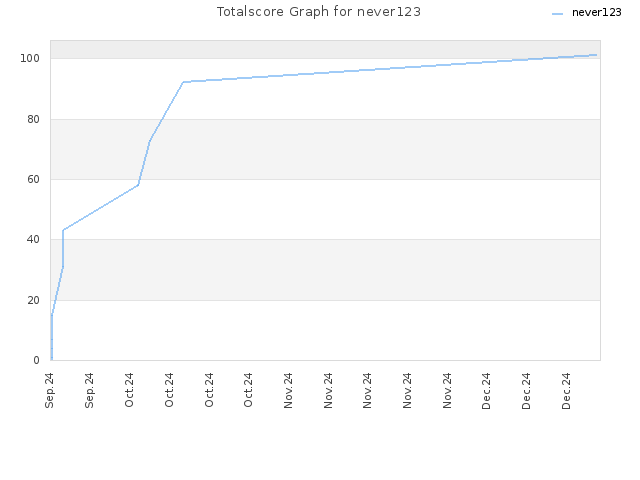 Totalscore Graph for never123