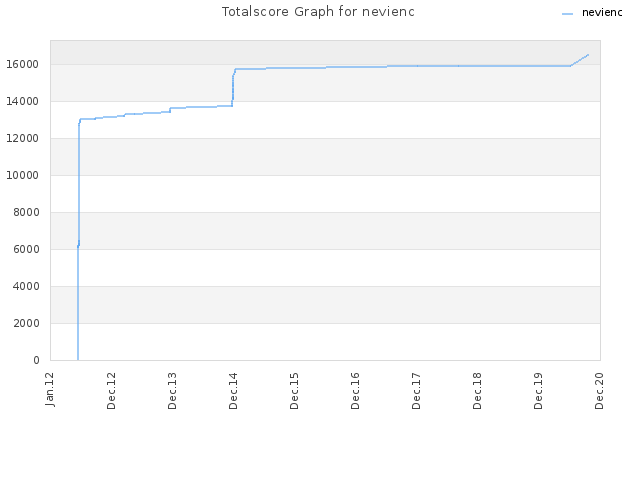 Totalscore Graph for nevienc