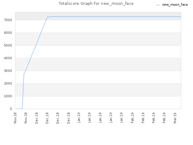 Totalscore Graph for new_moon_face