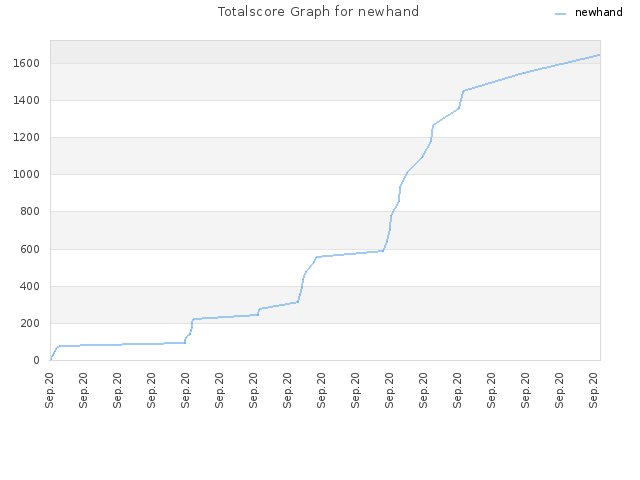 Totalscore Graph for newhand