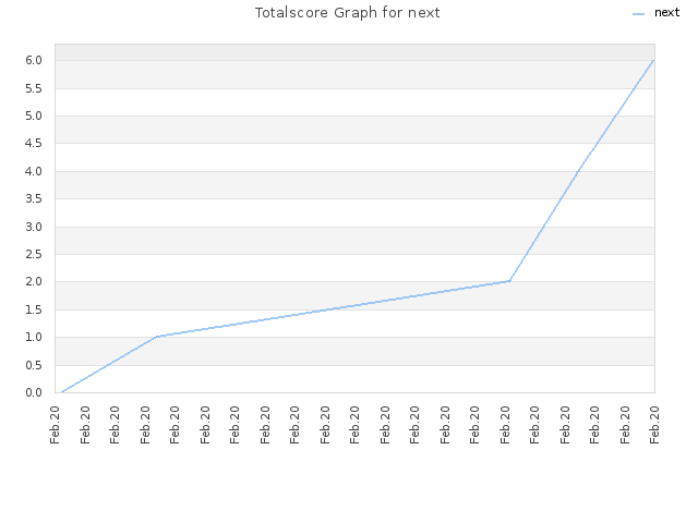 Totalscore Graph for next