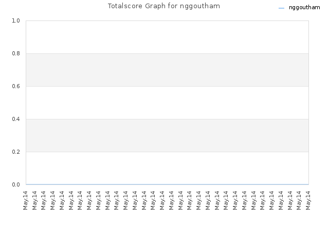 Totalscore Graph for nggoutham