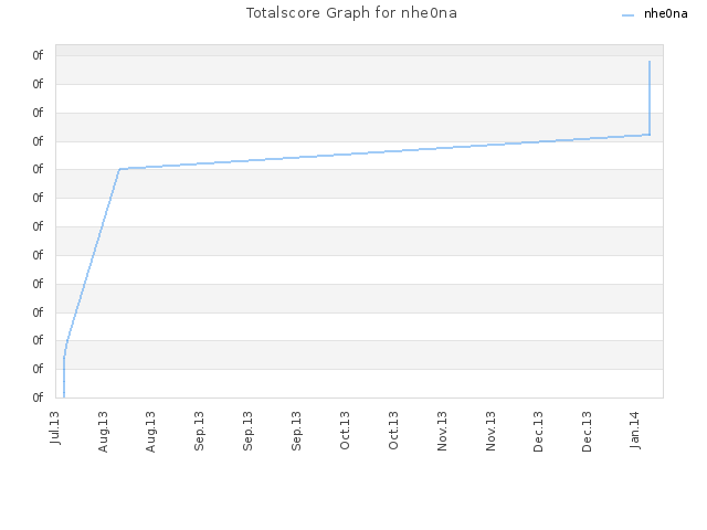 Totalscore Graph for nhe0na