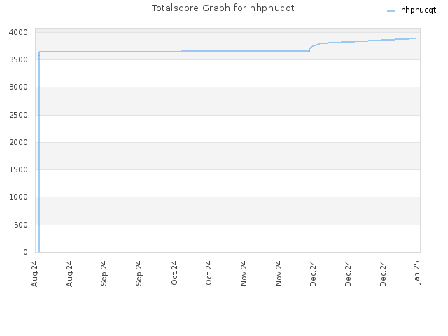 Totalscore Graph for nhphucqt