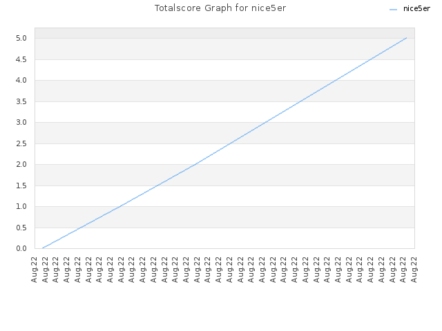 Totalscore Graph for nice5er