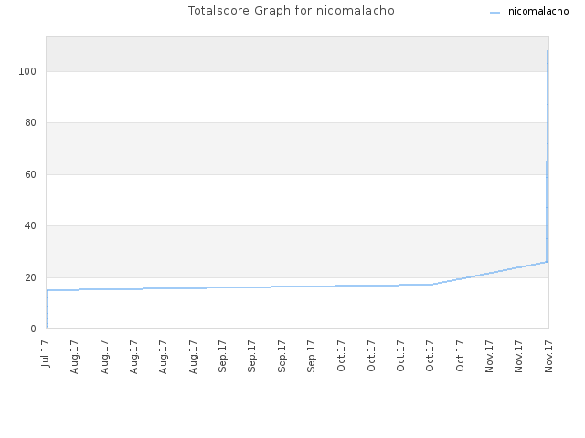 Totalscore Graph for nicomalacho