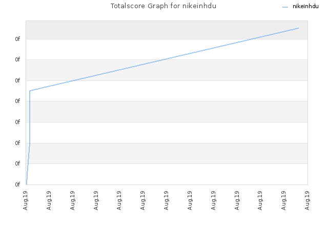 Totalscore Graph for nikeinhdu