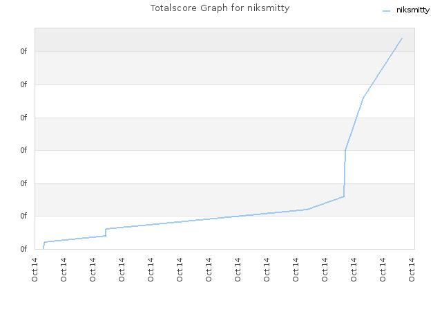 Totalscore Graph for niksmitty