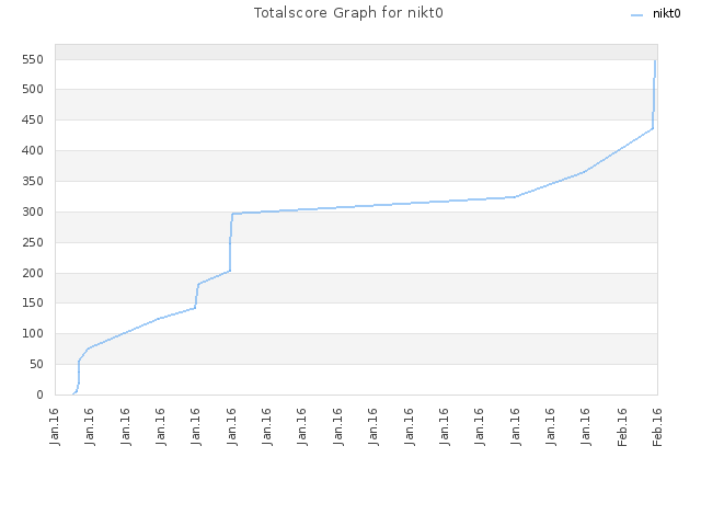 Totalscore Graph for nikt0