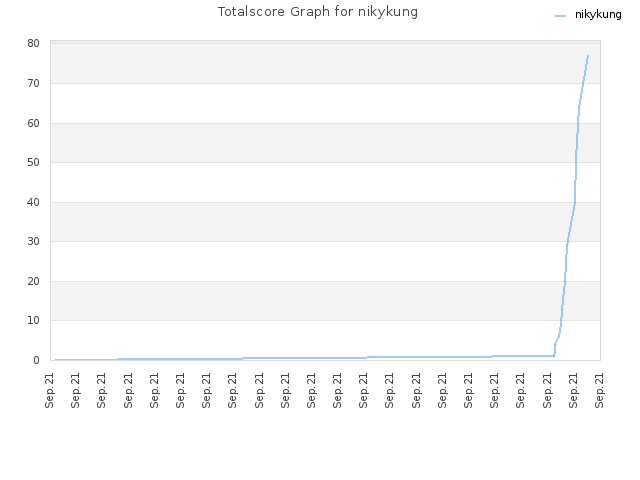 Totalscore Graph for nikykung