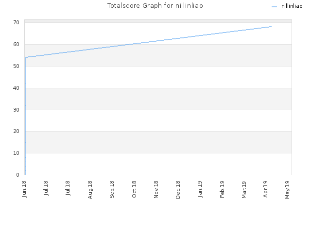 Totalscore Graph for nillinliao