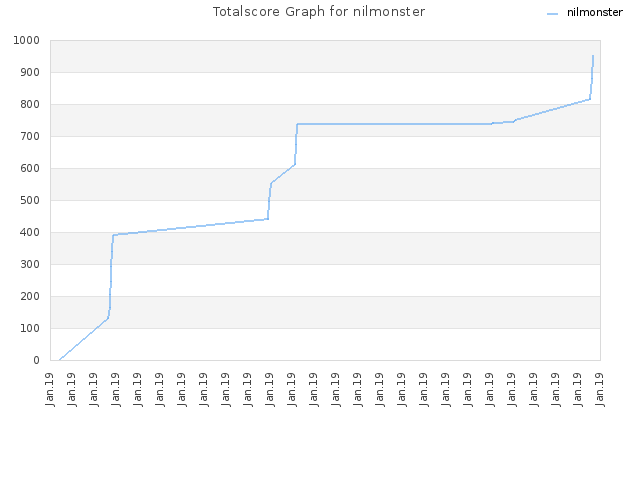 Totalscore Graph for nilmonster