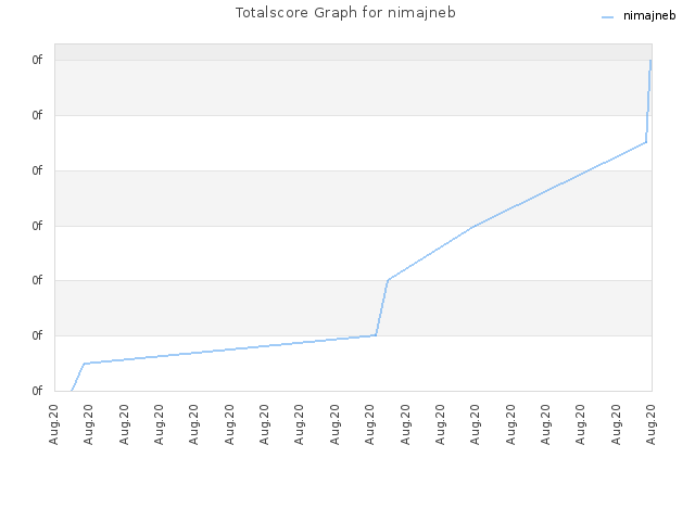 Totalscore Graph for nimajneb