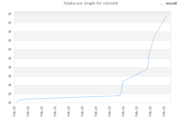 Totalscore Graph for nimo08