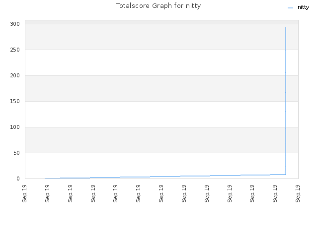 Totalscore Graph for nitty