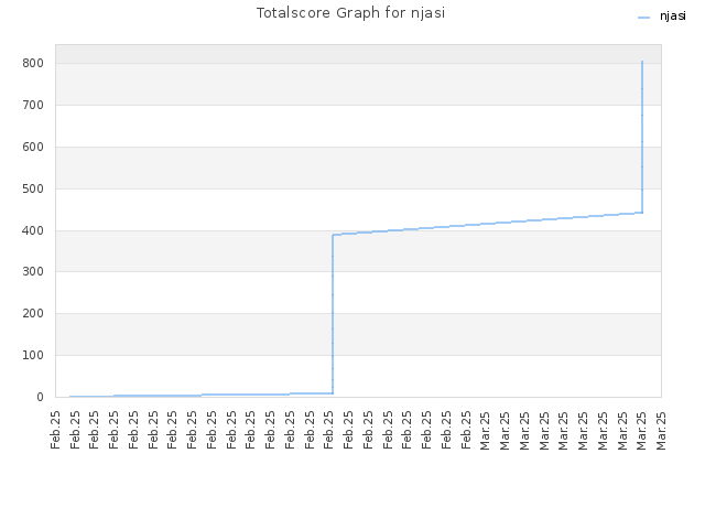 Totalscore Graph for njasi