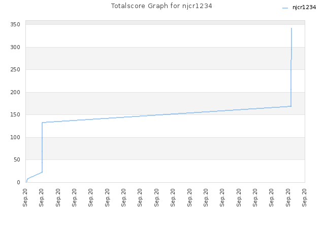 Totalscore Graph for njcr1234