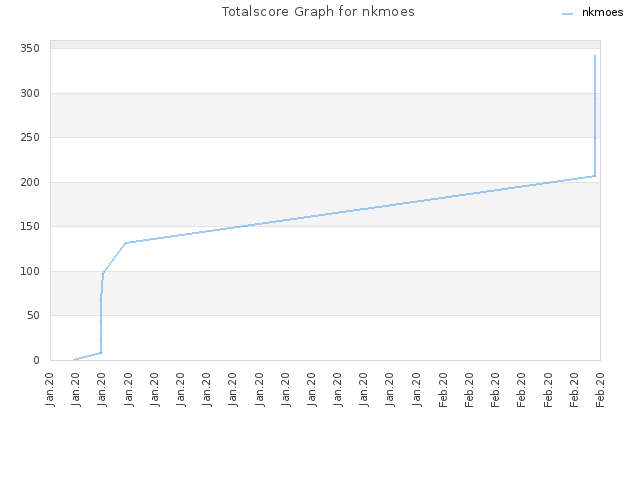 Totalscore Graph for nkmoes