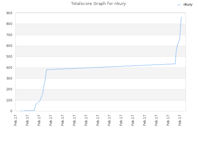 Totalscore Graph for nkury