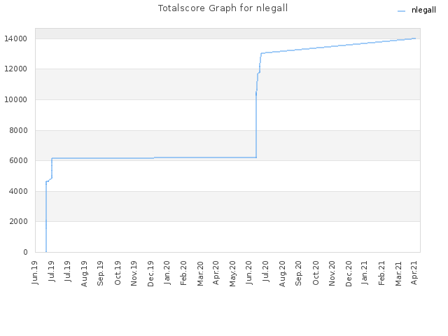 Totalscore Graph for nlegall