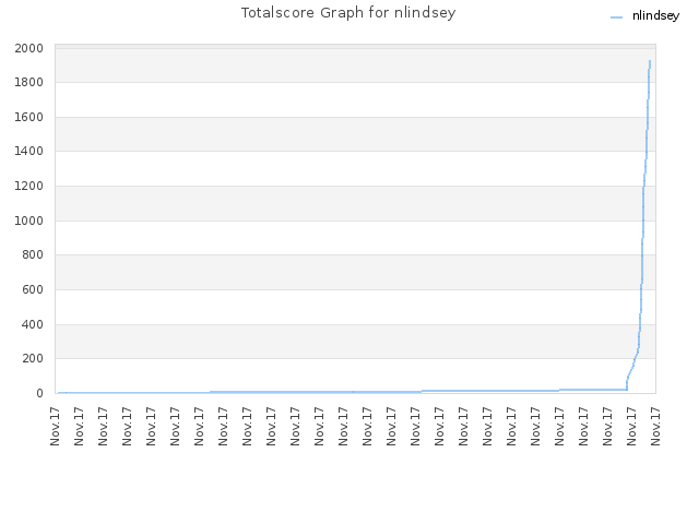 Totalscore Graph for nlindsey