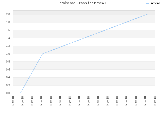 Totalscore Graph for nme41