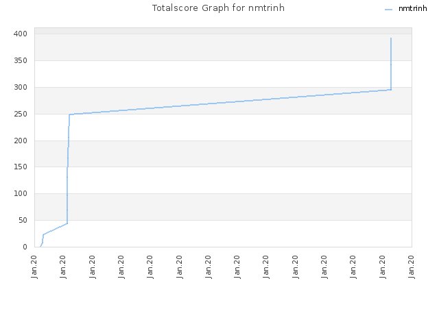 Totalscore Graph for nmtrinh