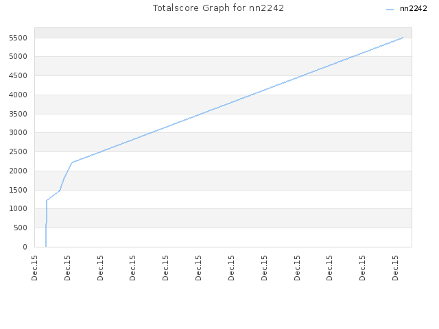 Totalscore Graph for nn2242