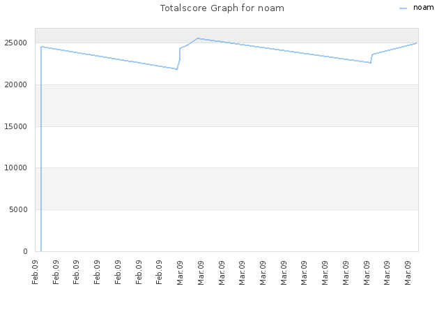 Totalscore Graph for noam