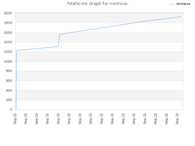 Totalscore Graph for noctious