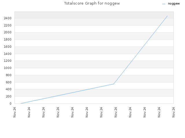 Totalscore Graph for noggew