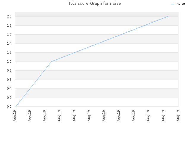 Totalscore Graph for noise