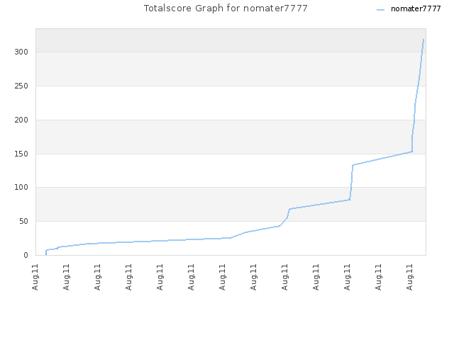 Totalscore Graph for nomater7777